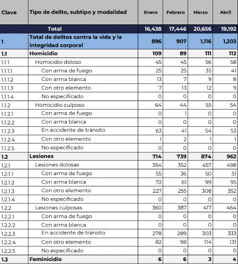 Aunque presumen reducción de feminicidios en CDMX, cifras van en aumento 4 Captura de Pantalla 2022 05 27 a las 5.53.58 p.m. e1653692628938