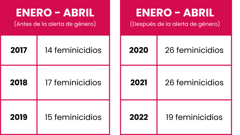 Aunque presumen reducción de feminicidios en CDMX, cifras van en aumento 5 Copia de 591