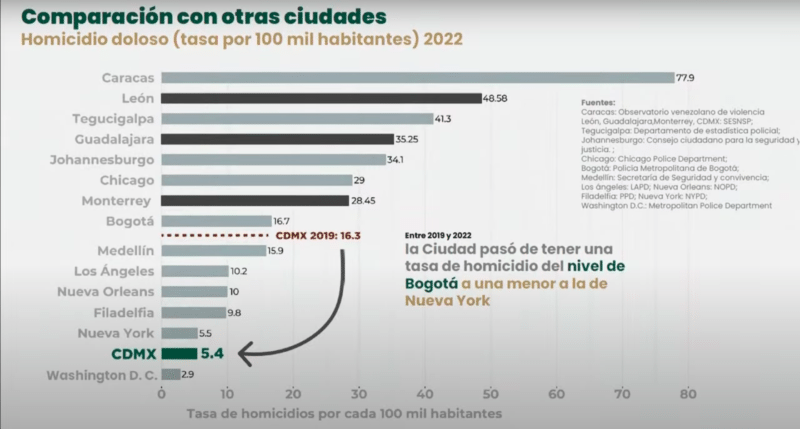 Gráfica Sheinbaum tasa de homicidios