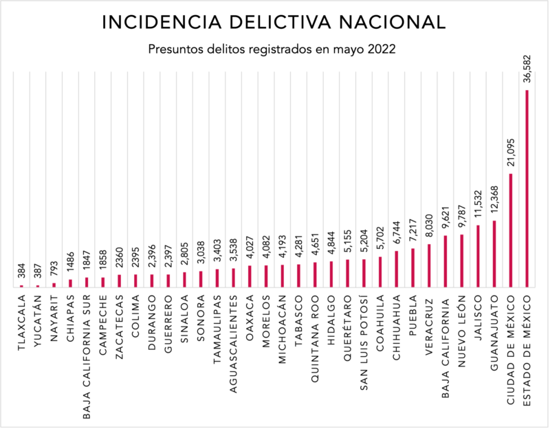 incidencia delictiva nacional mayo 2022