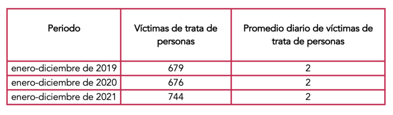 En México operan 7 de las 11 modalidades de trata de personas 1 Captura de Pantalla 2022 07 29 a las 2.43.05 p.m.