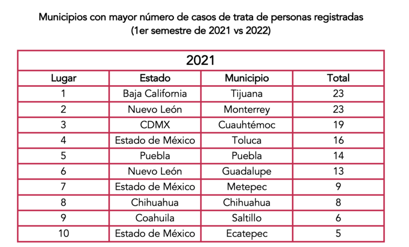 En México operan 7 de las 11 modalidades de trata de personas 2 Captura de Pantalla 2022 07 29 a las 2.44.34 p.m. e1659124397342