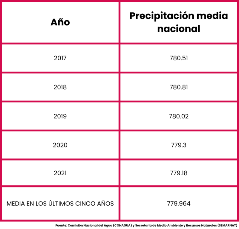 Falso que "no ha llovido ni la mitad del promedio en los últimos 5 años" como dijo Samuel García 2 Copia de Copia de 591 1