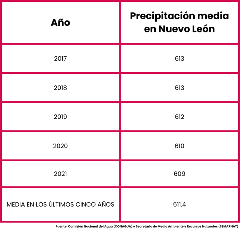 Falso que "no ha llovido ni la mitad del promedio en los últimos 5 años" como dijo Samuel García 1 Copia de Copia de 591