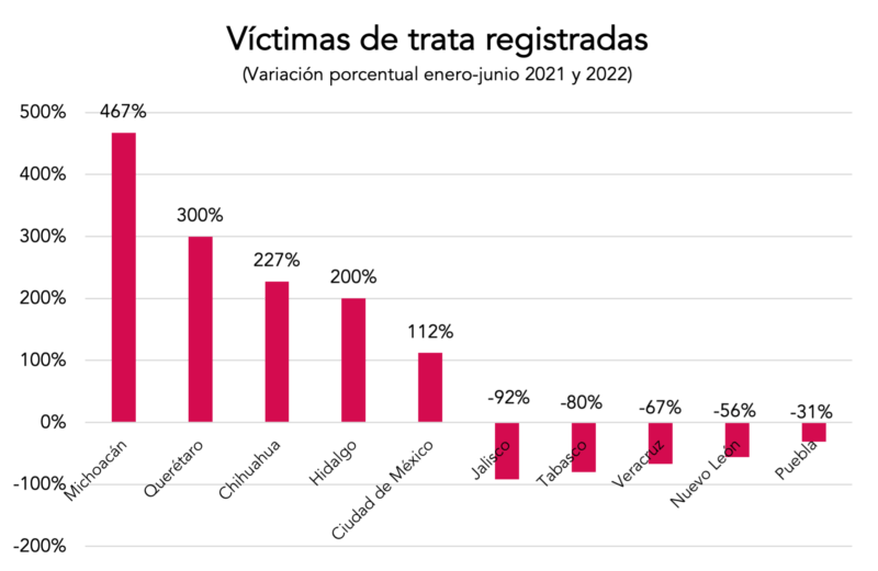 En México operan 7 de las 11 modalidades de trata de personas 4 Imagen 1 1