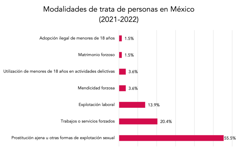 En México operan 7 de las 11 modalidades de trata de personas 6 Imagen 1 3