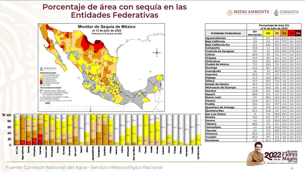 Falso que solo exista sequía en 10 estados de México, como declaró AMLO 1 Sequía