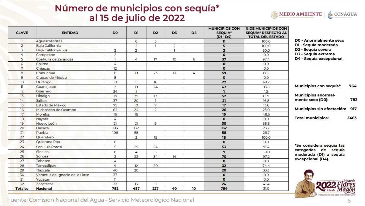 Falso que solo exista sequía en 10 estados de México, como declaró AMLO 2 sequia 3