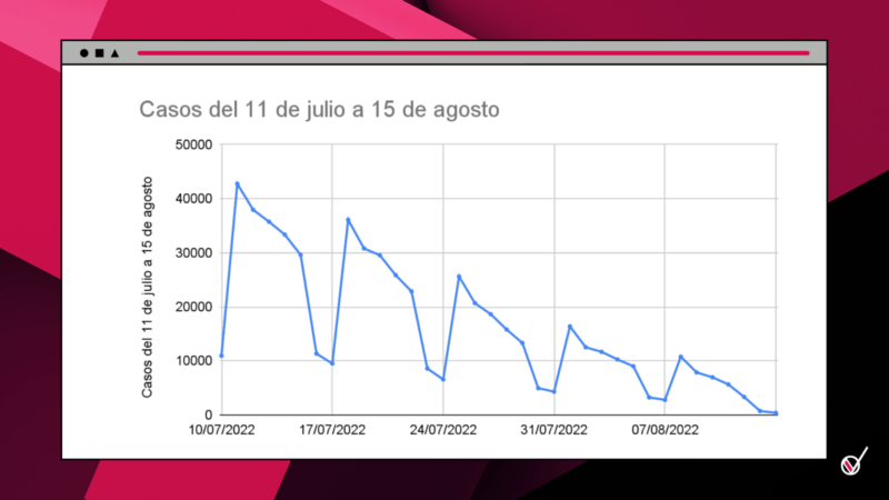 Verdadero que casos de COVID-19 han disminuido en México 1 Gatell