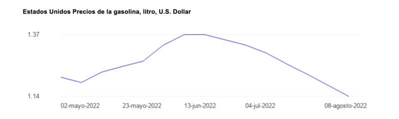 Engañosas las comparaciones de precios de gasolina en MX y EEUU 2 Captura de Pantalla 2022 08 09 a las 7.35.58 p.m.