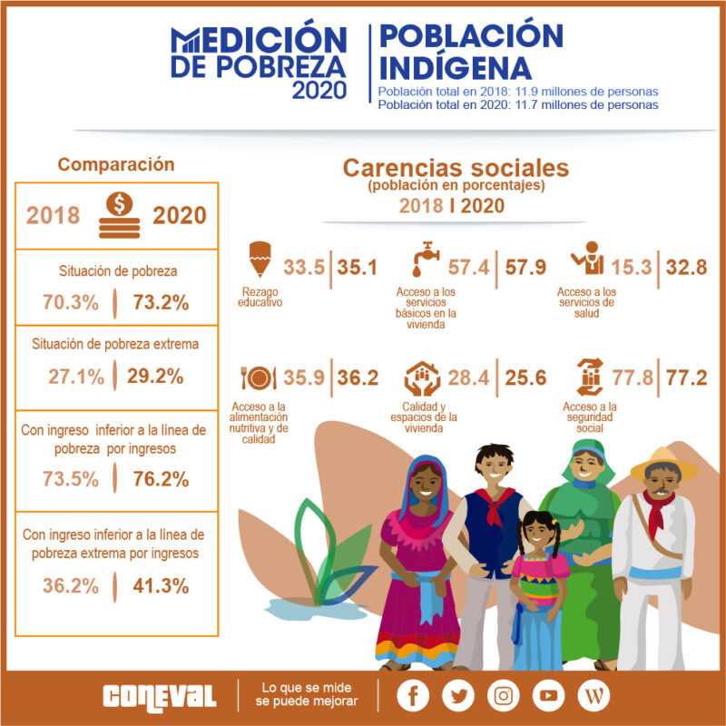 Pueblos Indígenas: entre la pobreza, racismo y violencia lingüística 1 FZuqfYYXEAIyShB