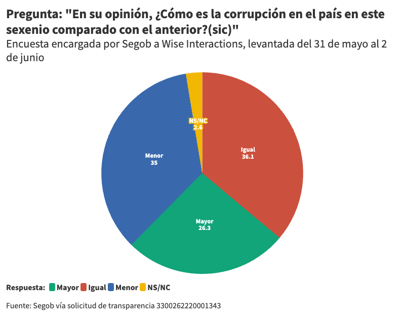Más corrupción