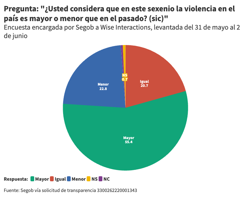 Más violencia amlo 1