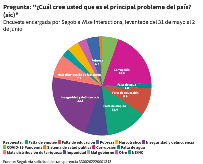 principales problemas amlo encuesta 1