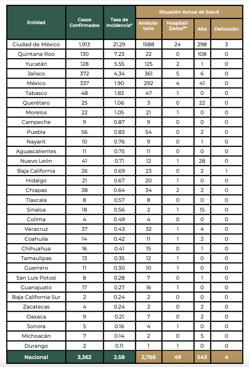 México rebasa 3 mil casos de viruela símica, colectivos encabezan campañas de prevención 1 viruela símica
