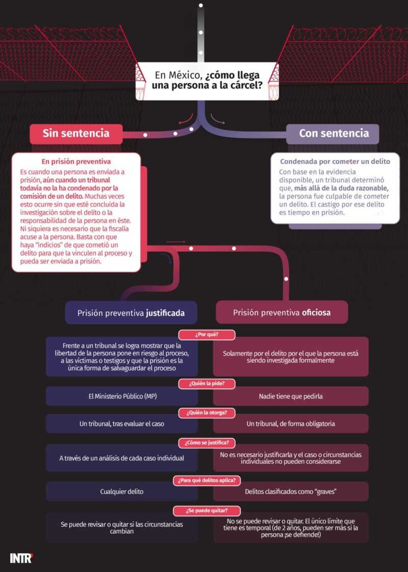 prisión preventiva oficiosa 