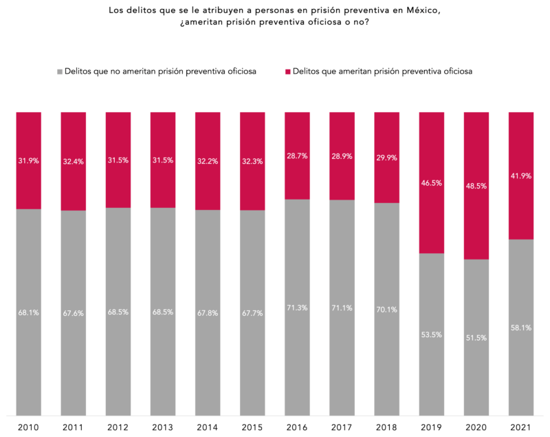 prisión preventiva oficiosa