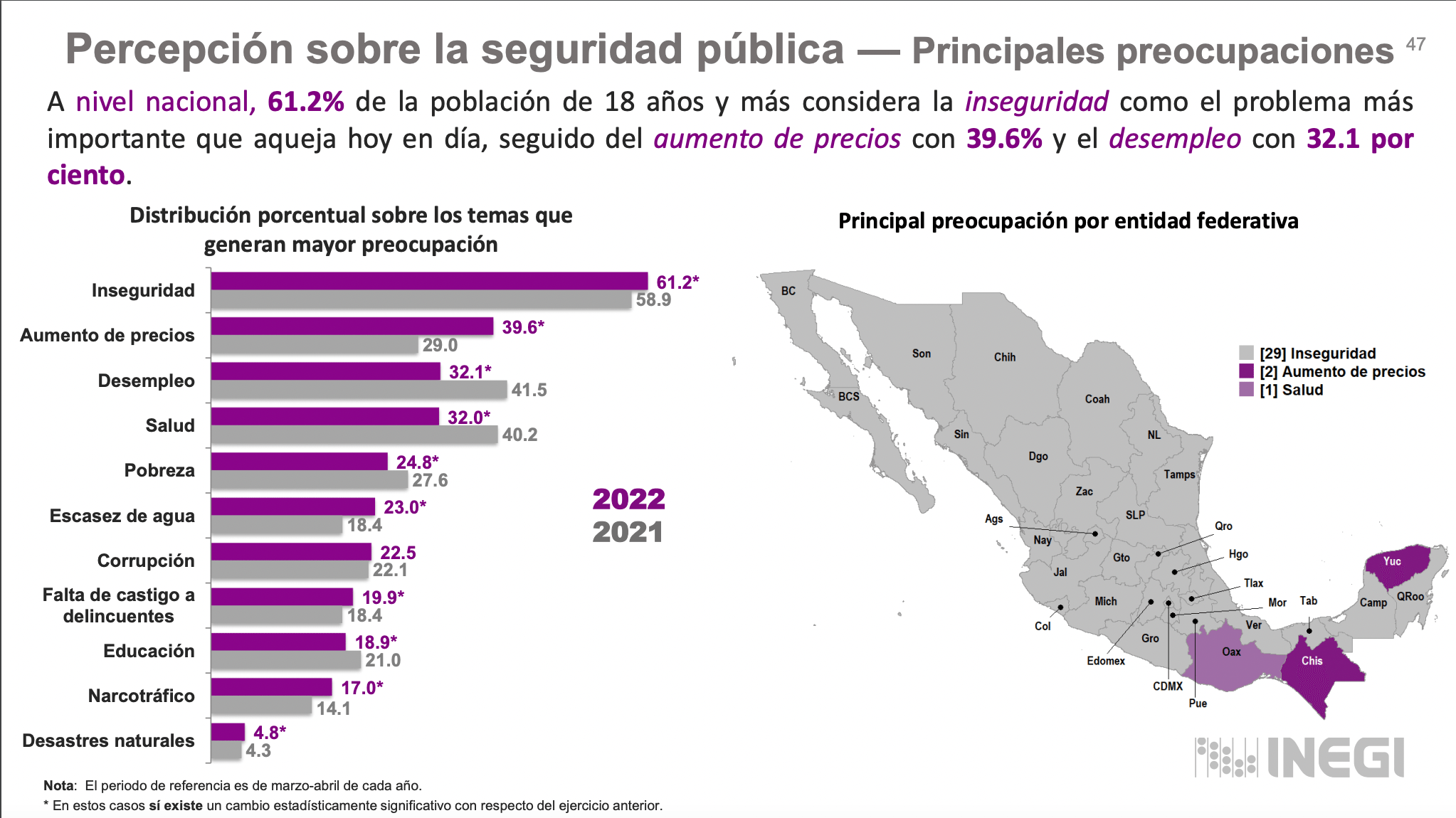 Engañoso que Tlaxcala sea "primer lugar en cuanto a seguridad" como afirmó Adán Augusto López 4 Captura de Pantalla 2022 10 21 a las 12.43.12 p.m.