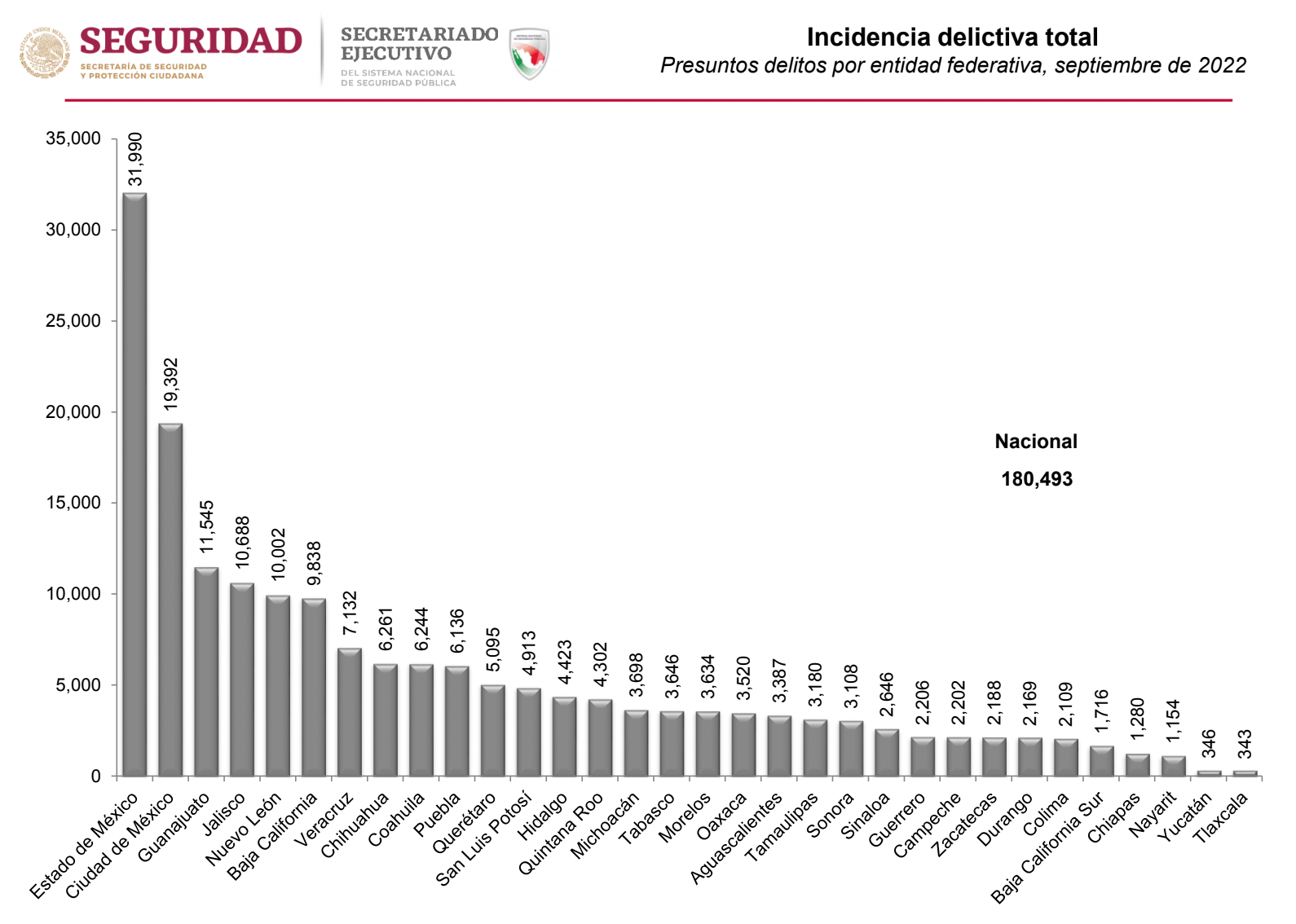 Engañoso que Tlaxcala sea "primer lugar en cuanto a seguridad" como afirmó Adán Augusto López 1 Captura de Pantalla 2022 10 21 a las 12.58.41 p.m.