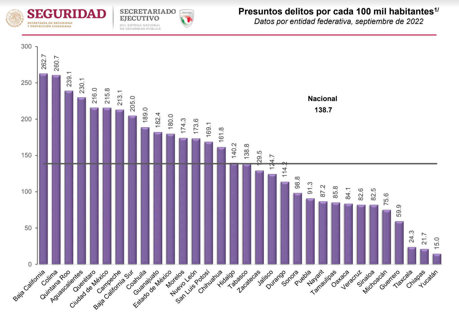 Engañoso que Tlaxcala sea "primer lugar en cuanto a seguridad" como afirmó Adán Augusto López 2 seguridad