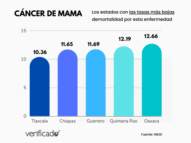 El cáncer de mama: los datos en México 2 cancer de mama tasa mortalidad