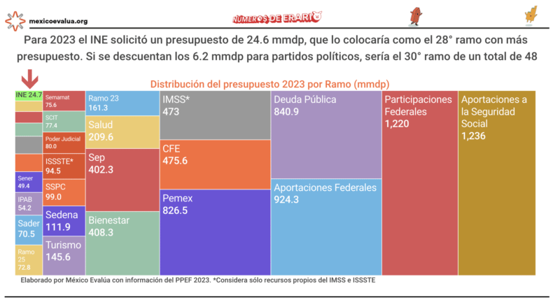 Explicado: Costos del INE y sus consejeros electorales 2 INE
