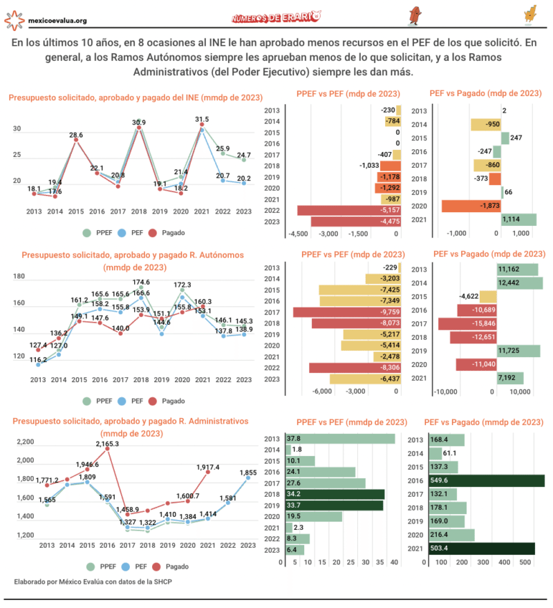 Explicado: Costos del INE y sus consejeros electorales 1 INE