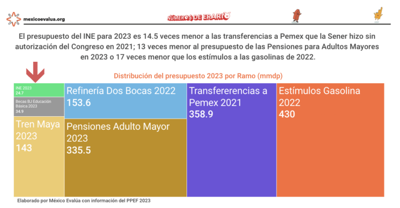 Explicado: Costos del INE y sus consejeros electorales 3 INE