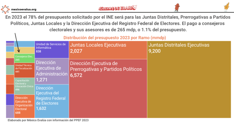 Explicado: Costos del INE y sus consejeros electorales 4 INE