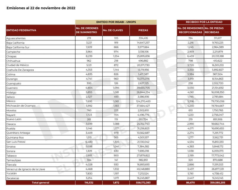 4° año de AMLO: Lo cierto, falso y engañoso de su discurso en el Zócalo 3 Captura de Pantalla 2022 11 28 a las 5.05.48 p.m.