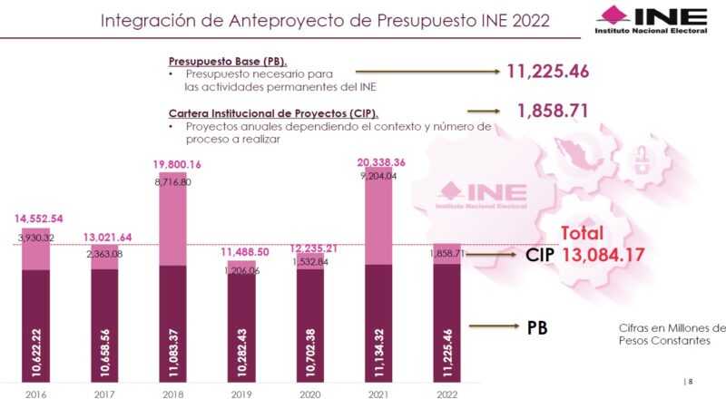 Explicado: Costos del INE y sus consejeros electorales 7 INE