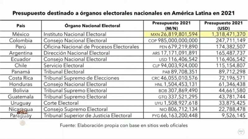Explicado: Costos del INE y sus consejeros electorales 6 INE