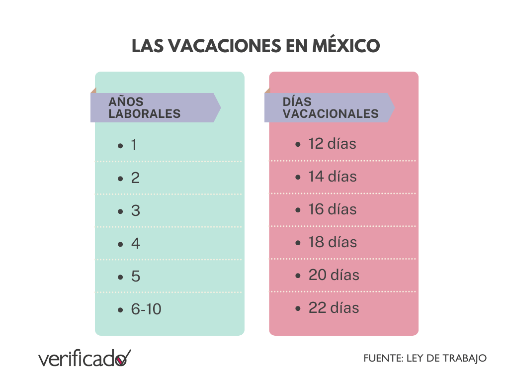 Explicado: los 12 días de vacaciones y Reforma a la Ley del Trabajo