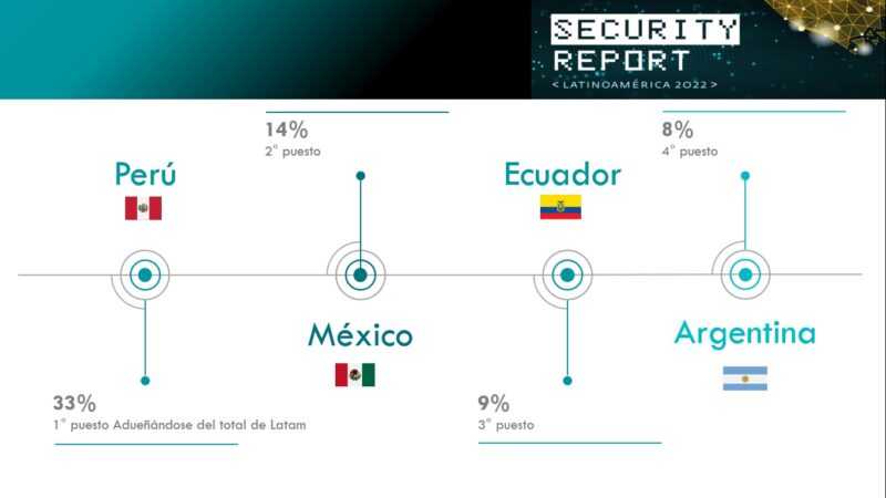 Aumentan casos de Phishing y otros engaños digitales 1 Estadistica