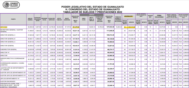 Impreciso que Congreso de Guanajuato sea el más caro del país 3 guana 2