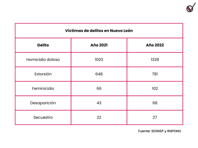 Personas desaparecidas en Nuevo León, en el olvido por el gobierno 2 10