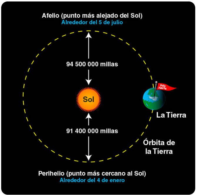 Falso que el fenómeno "Aphelion" provoca bajas temperaturas y afecta la salud 2 Afelio