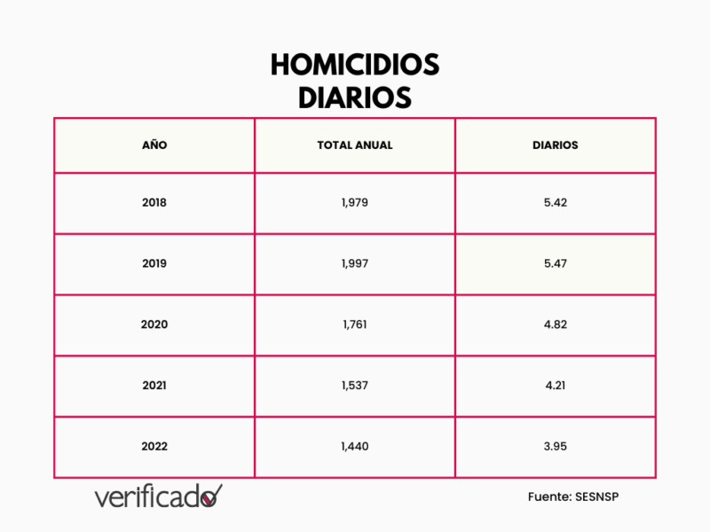 Engañosas las cifras de incidencia delictiva presentadas en la mañanera 2 Copia de Red Minimalist Colorful Progress Dial Infographic Graph 2