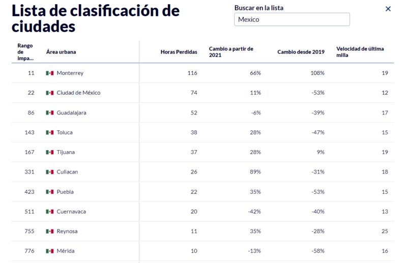 Verdadero: Monterrey entre las 10 ciudades con más retrasos por tráfico 4 capture 20230117183624713