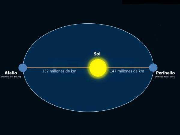 Falso que el fenómeno "Aphelion" provoca bajas temperaturas y afecta la salud 3 orbita terresre