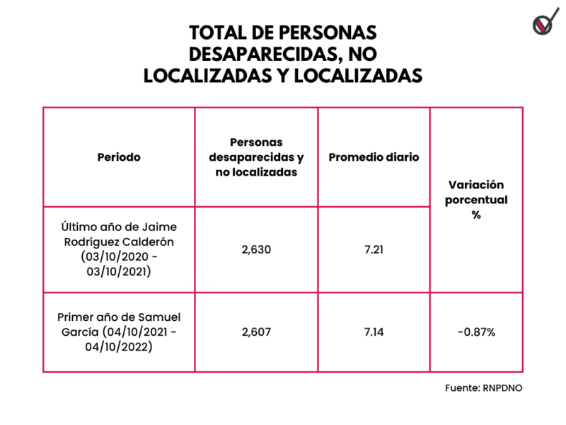 Personas desaparecidas en Nuevo León, en el olvido por el gobierno 3 personas desaparecidas