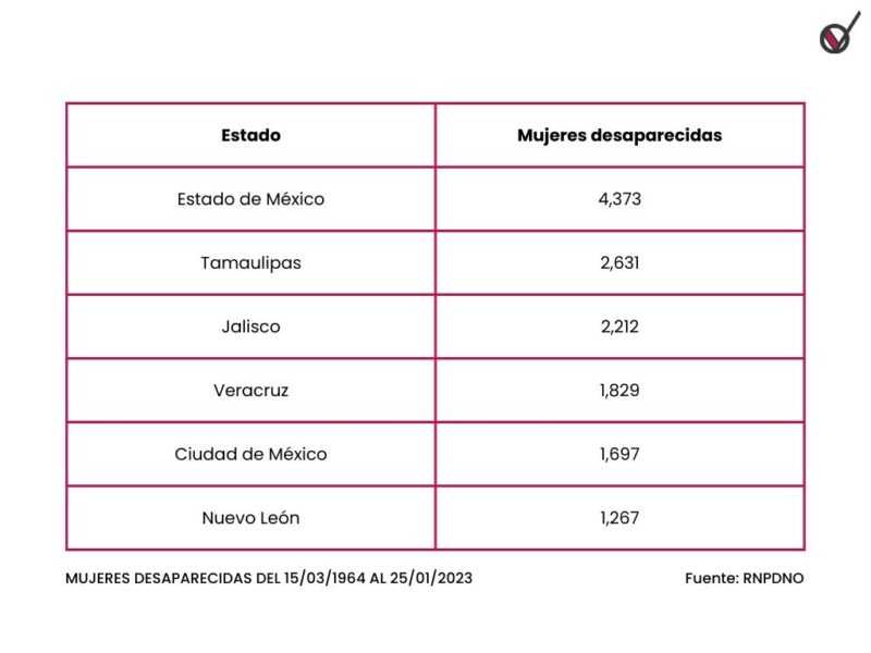 Personas desaparecidas en Nuevo León, en el olvido por el gobierno 1 Copia de Red Minimalist Colorful Progress Dial Infographic Graph