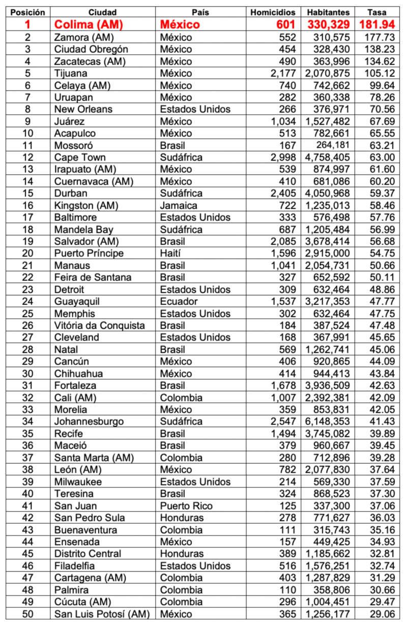 Explicado: El ranking de las 50 ciudades más violentas del mundo 3 homicidios