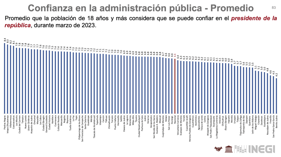 Falso que el presidente López Obrador tenga 80% de aprobación 1 aprobación
