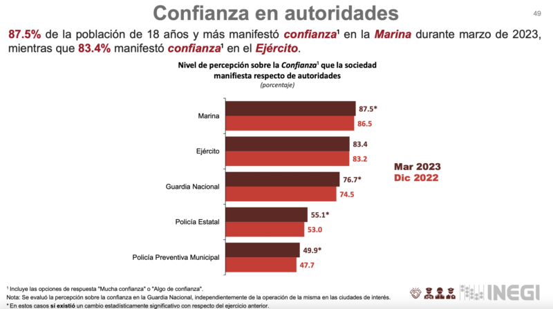 Falso que el presidente López Obrador tenga 80% de aprobación 4 aprobación