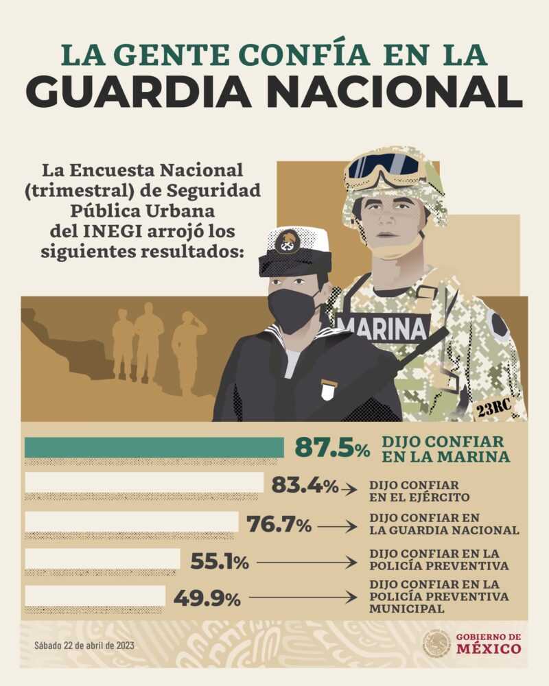 Falso que el presidente López Obrador tenga 80% de aprobación 3 aprobación