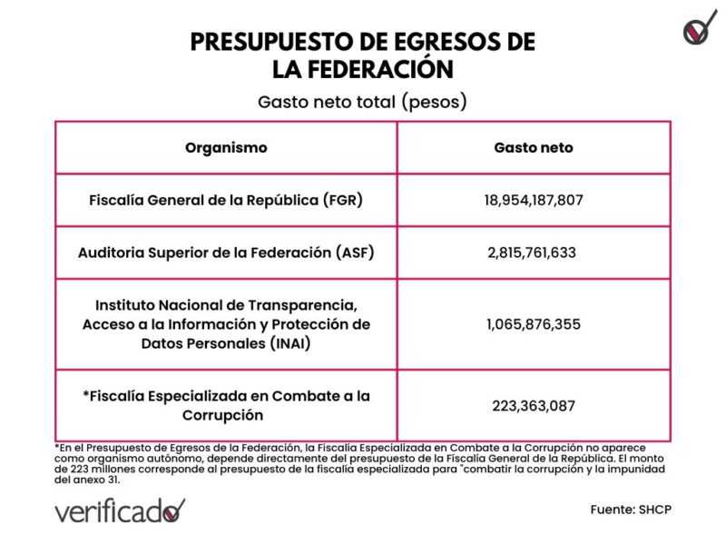 El INAI: Te explicamos su función, presupuesto y situación en 2023 2 inai presupuestos