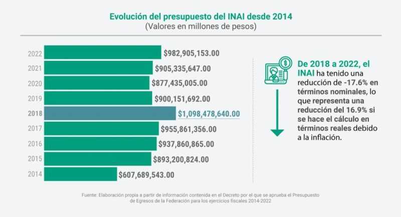 El INAI: Te explicamos su función, presupuesto y situación en 2023 3 WhatsApp Image 2023 04 25 at 10.39.57 AM