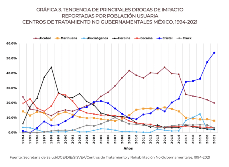 Falso que en México "no hay consumo o es muy poco el consumo" de drogas 2 drogas