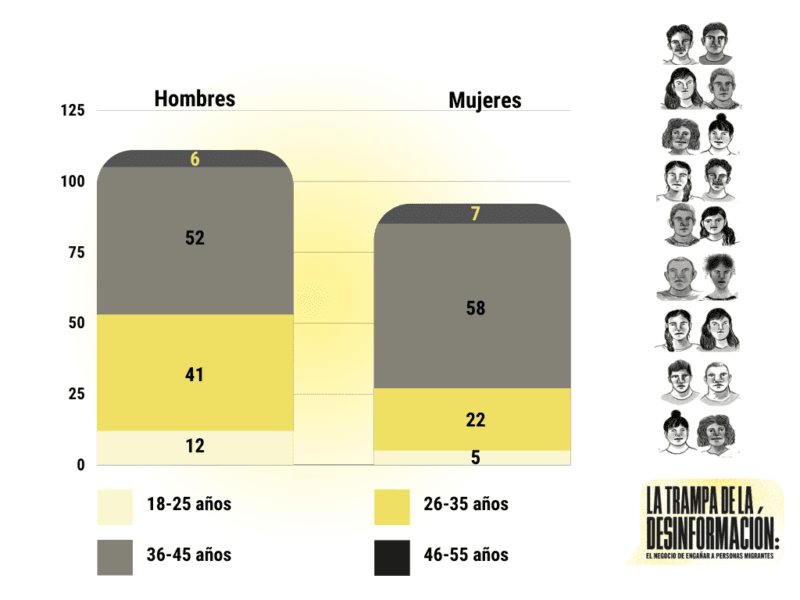 sondeo grafica trampa migrantes desinformacion